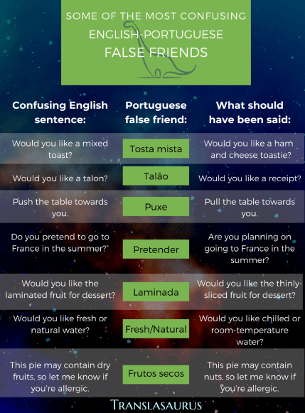 False Friends in English and Portuguese